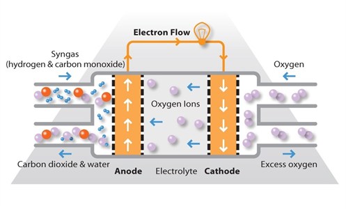 what is solid oxide fuel cell