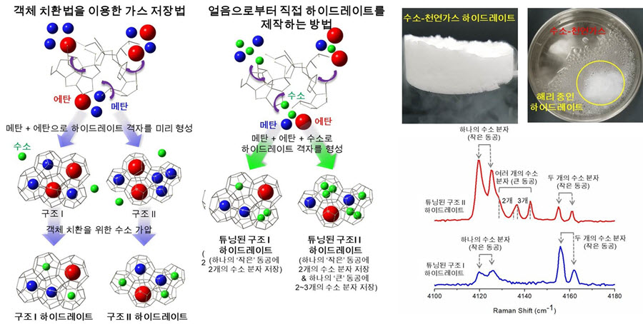 GIST Hydrogen Storage