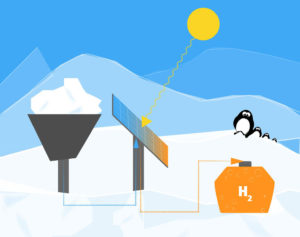 Green Electricity at the South Pole: Solar Hydrogen as an Alternative to Oil? 1 Hydrogen in the Antartic