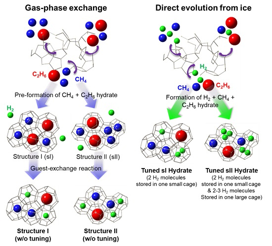 Hydrogen-Natural Gas Hydrates Harvested by Natural Gas 1 hydrogen natural gas 1