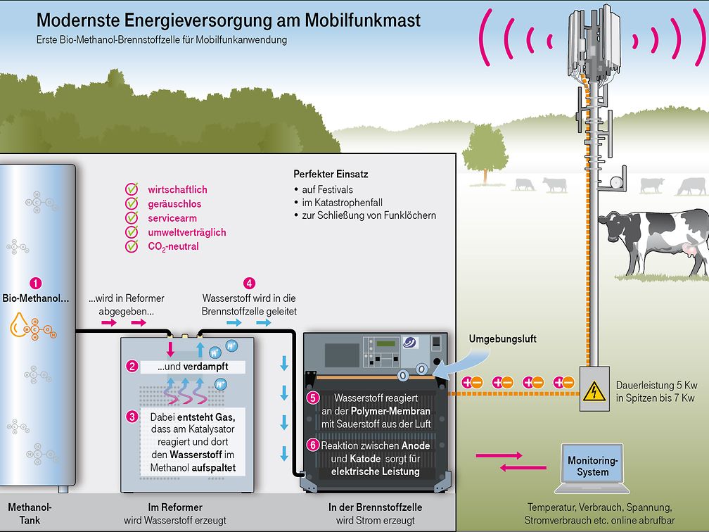 Deutsche Telekom Mobile Site is Running on Fuel Cells 5 Telekom Fuel Cell Mast 2