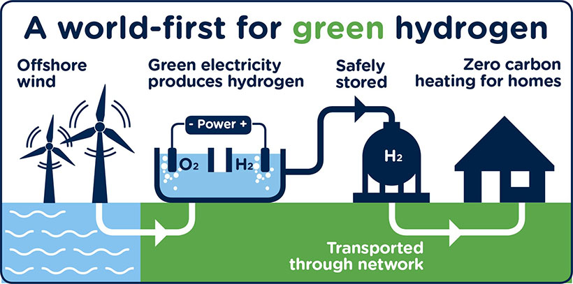 Sgn A World First Green Hydrogen Project Wins Uk Government Funding Fuel Cells Works