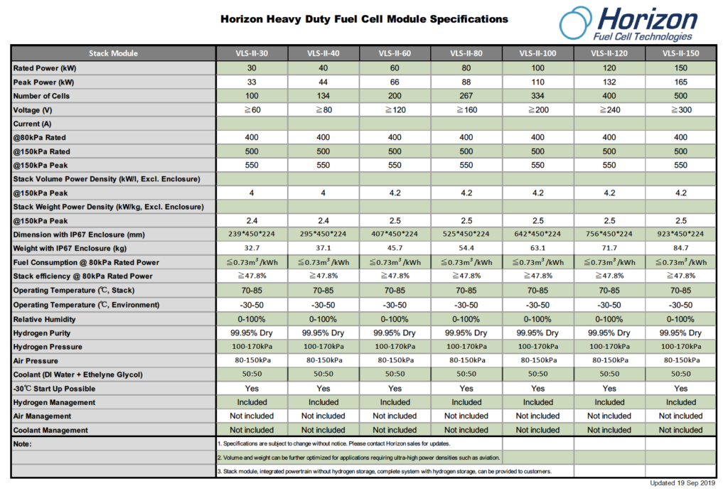 Horizon Automotive Pem Fuel Cells To Set 300kw Benchmark Fuelcellsworks