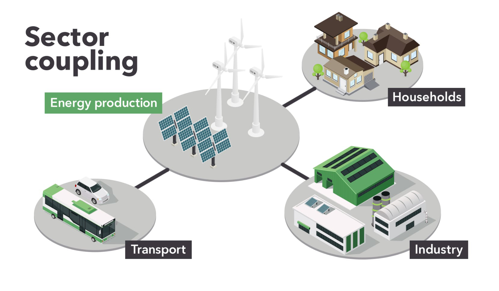 sector coupling image