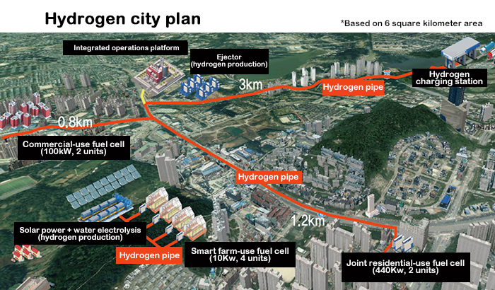 South Korea Hydrogen City Plan 2022