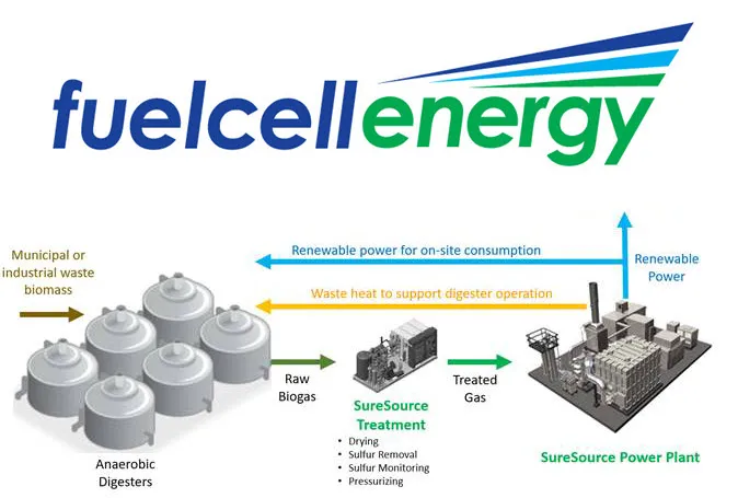 FuelCell Energy Highlights Advances in Renewable Biogas Applications using  SureSource Fuel Cell and Proprietary Gas Treatment Systems