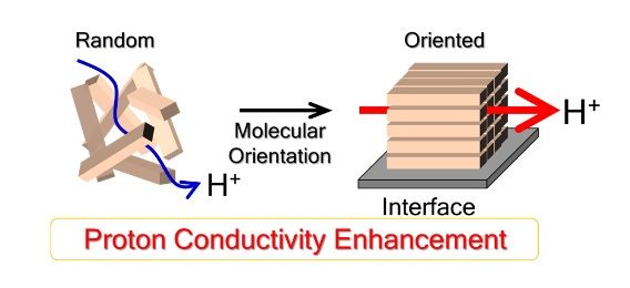 Gaining Control Over Fuel Cell Membranes 1