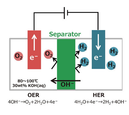 Nippon Shokubai Develops New Separator for Alkaline Water Electrolysis Which Supports Conversion of Renewable Energy to "Green Hydrogen" 1 Nippon Shokubai 1