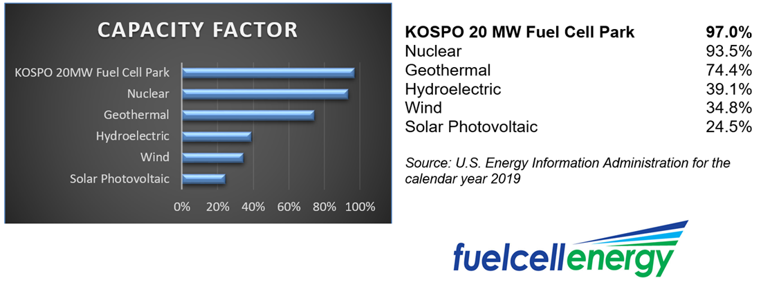 FuelCell Energy Kospo Park