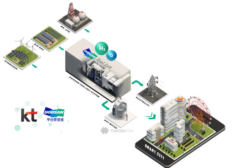 Doosan Fuel Cell Signs Business Agreement With KT On 'Expanding Fuel