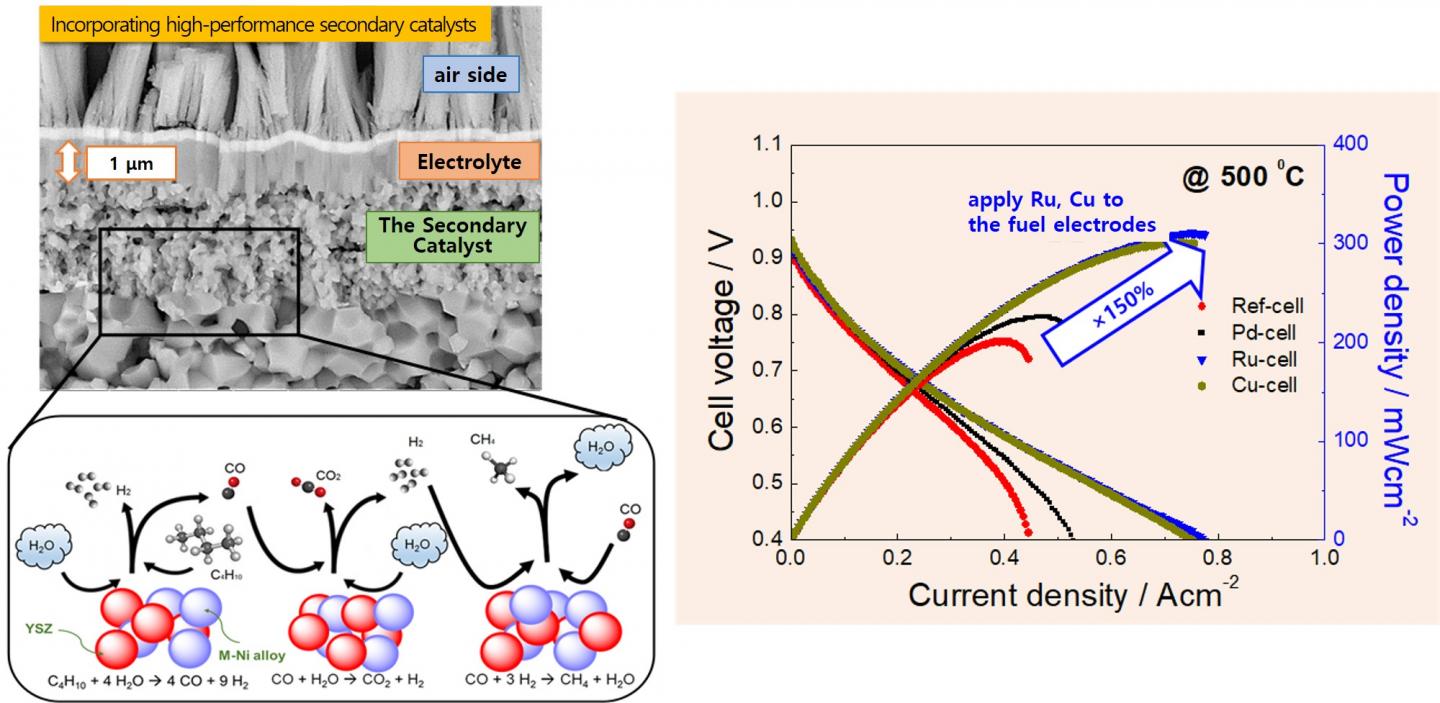 KIST Develops HighPerformance Ceramic Fuel Cell That Operates On