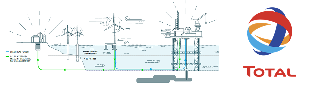 DeepWind Members Total and Floating Power Plant Collaborate to Bring Floating Wind & Hydrogen to Decarbonise Oil and Gas Production 3 fpp project concep main