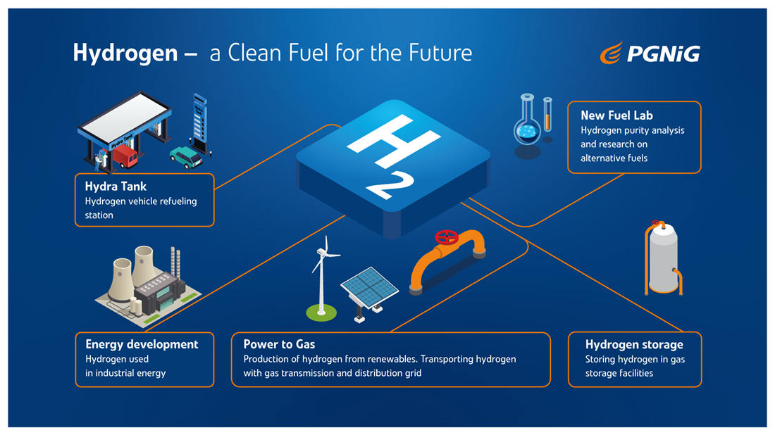 PGNiG launches new hydrogen program