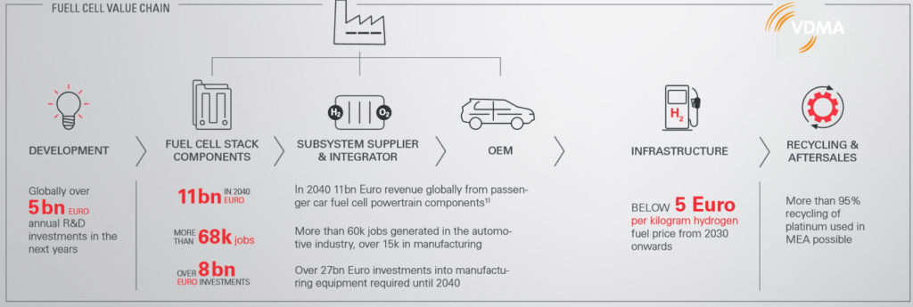 VDMA Study on Fuel Cells Insert