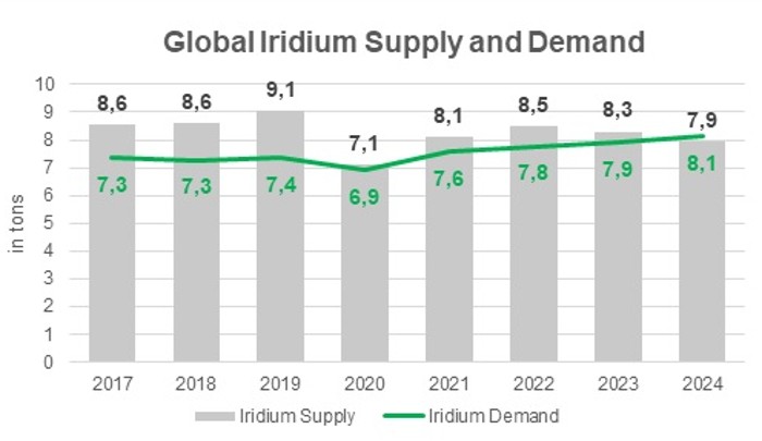 Global Iridium Supply and Demand image w700