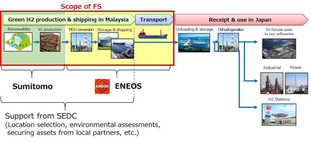 ENEOS Sumitomo Corporation Sign Agreement with SEDC Energy to Cooperate on Hydrogen Energy