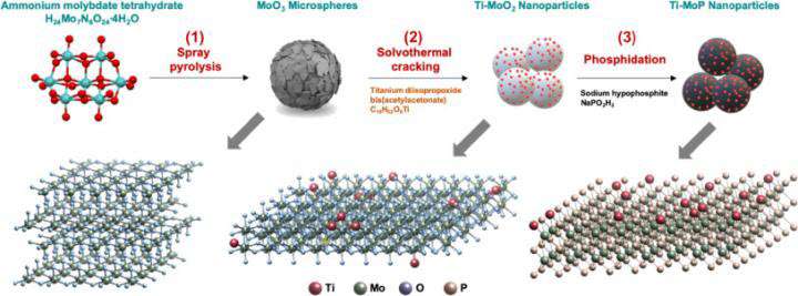 Development of Cost-Efficient Electrocatalyst for Hydrogen Production 1 Korea Institue of Science and TechnologyKIST Catalyst