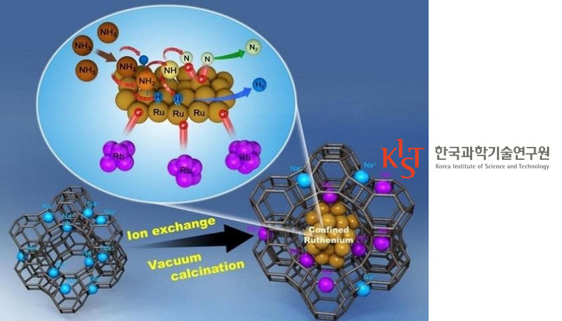 KIST Develops NanoCatalyst that has 2.5 Times the Efficiency of Extracting Hydrogen Fuel from Ammonia