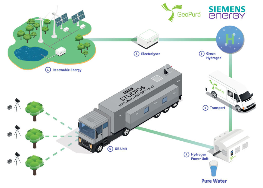 GeoPura%E2%84%A2 and Siemens Energy Demonstrate that Net Zero TV Broadcasting is Possible with Hydrogen Fuel Cells 2