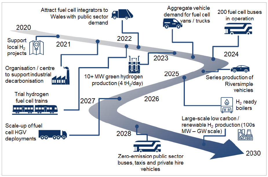 Hydrogen in Wales A pathway and Next Steps for Developing the Hydrogen Energy Sector in Wales