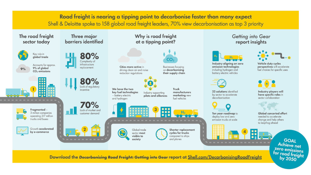 shell road freight infographic