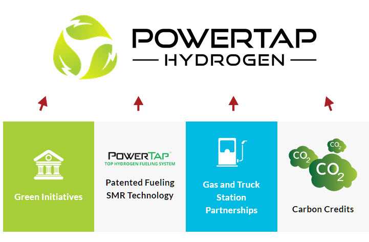 fuelcellsworks, PowerTap’s 3rd Generation Onsite Blue Hydrogen Fueling Technology Can Generate Excess Electricity