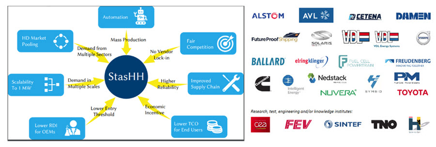 fuelcellsworks, WaterstofNet Partner in European Consortium (StasHH) that Will Develop Standardized Fuel Cell Modules for Heavy Duty Applications