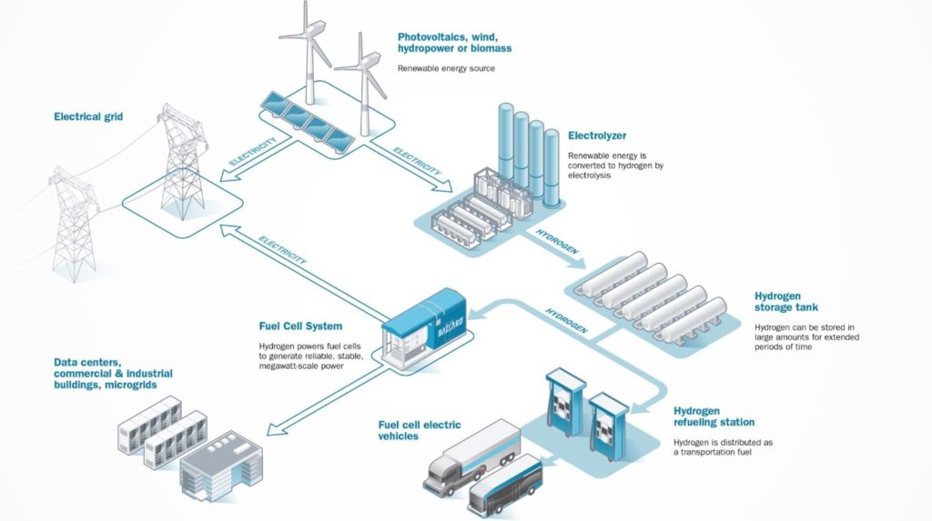 fuel cells can optimize renewable energy storage