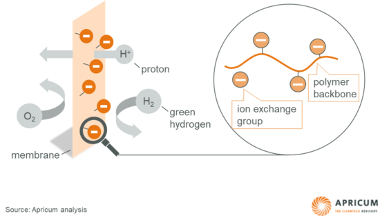 Fuel Cells Works, Polymer Membranes: A Key To Lower Cost Green Hydrogen