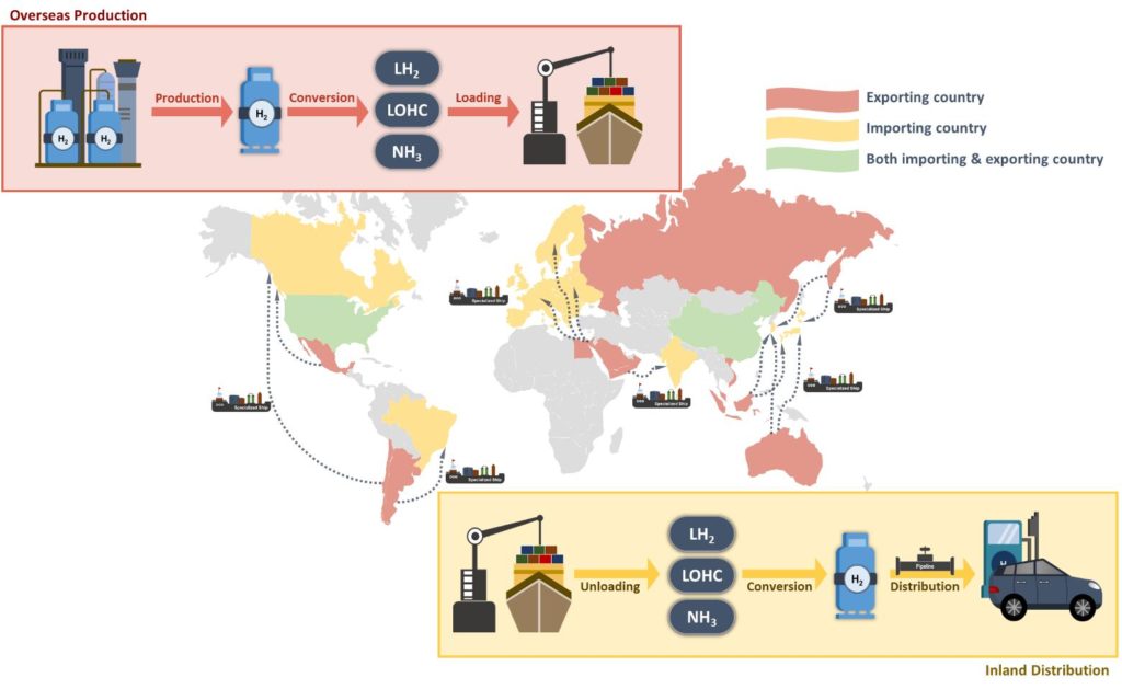 Economic And Carbon Footprint Analysis Of Overall Hydrogen Supply For