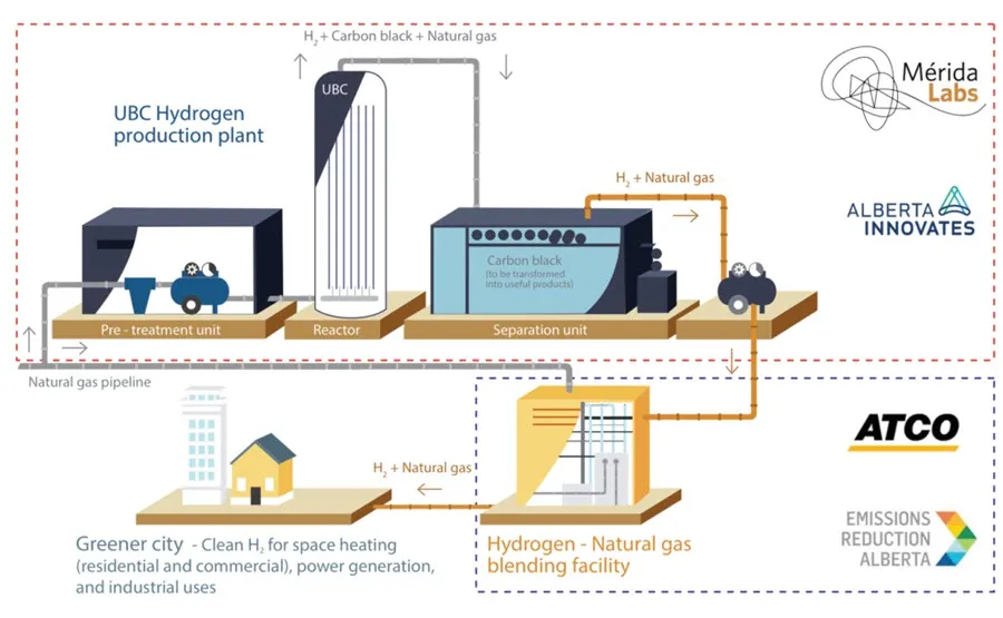 UBC Clean Hydrogen Technology Deployed to Alberta in a $7 Million ...