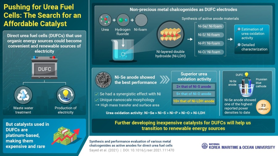 Fuel Cells Works, Towards Affordable Clean Energy: Exploring New Catalysts for Urea-based Fuel Cells