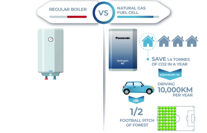 Panasonic: Why Hydrogen Is Essential In The Global Journey Towards