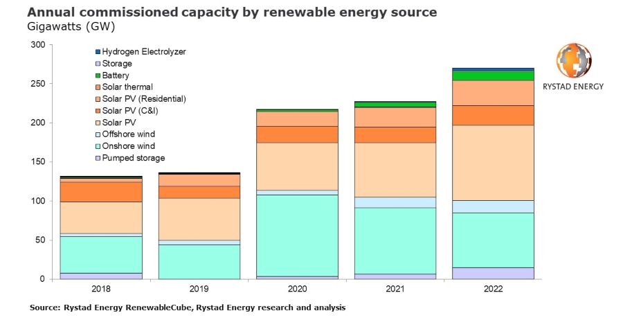 20211222 renewables reporter 2021 pr chart 1