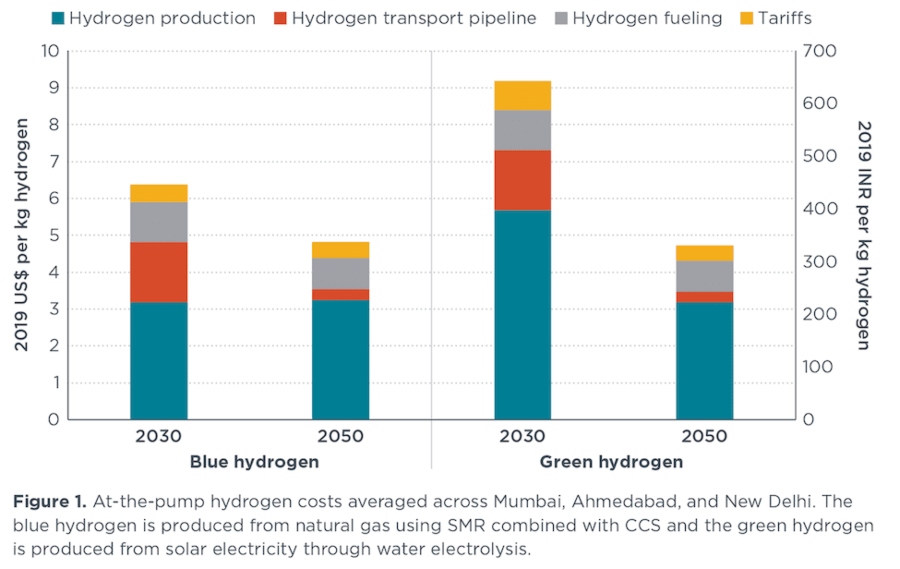 Fuel Cells Works, Hydrogen Fuel for Transport in India