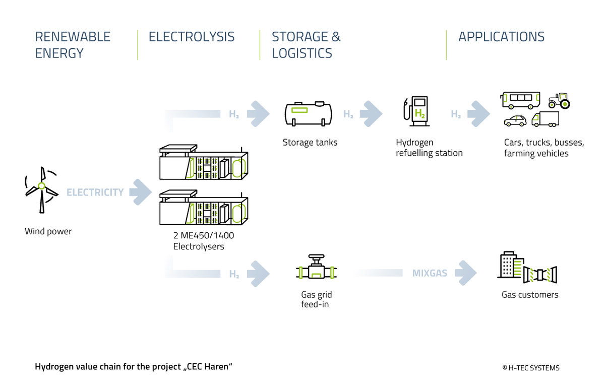 Regional Energy Self-Sufficiency With Wind Power and Green Hydrogen in the Northern German Town of Haren 1 Fuel Cells Works, Regional Energy Self-Sufficiency With Wind Power and Green Hydrogen in the Northern German Town of Haren