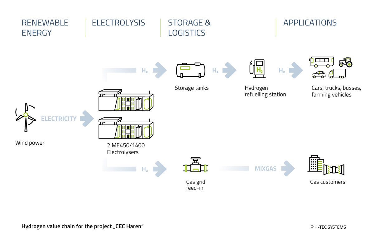 Fuel Cells Works, Regional Energy Self-Sufficiency With Wind Power and Green Hydrogen in the Northern German Town of Haren