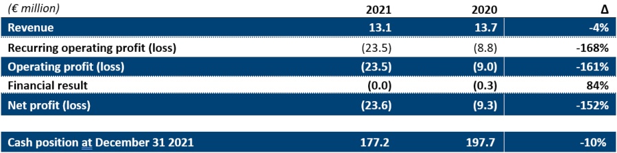 Fuel Cells Works, McPhy Announces 2021 Annual Results