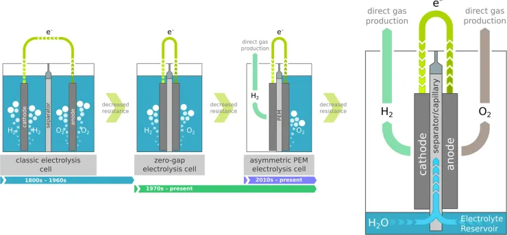 A High-Performance Capillary-Fed Electrolysis Cell Promises More Cost ...