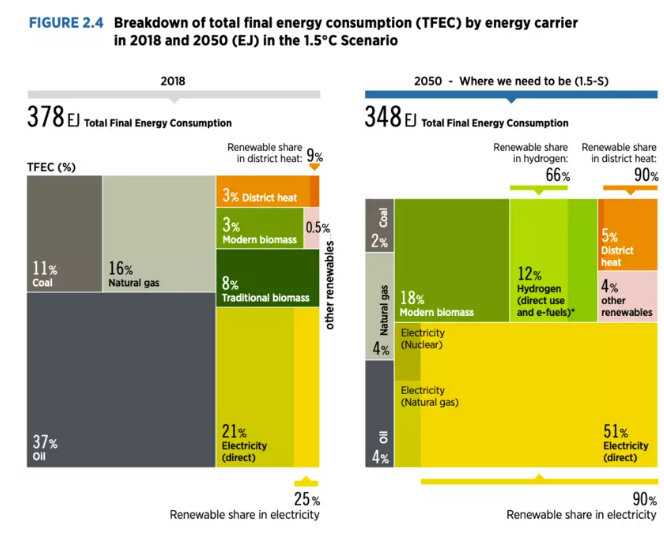 Action on Clean Hydrogen Is Needed to Deliver Net-Zero by 2050. Here's How 1 Captura de pantalla 2022 05 24 064301