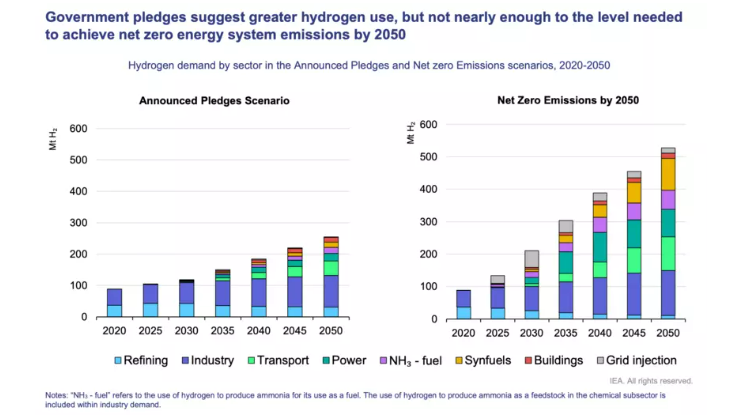 Action on Clean Hydrogen Is Needed to Deliver Net-Zero by 2050. Here's How 2 Breakdown of total final energy consumption (TFEC) by energy carrier in 2018 and 2050 (EJ) in the 1.5°C scenario. Source: IRENA.