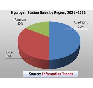 Fuel Cells Works, U.S. Has Fallen Behind in Race Towards a Hydrogen Economy, Says Information Trends