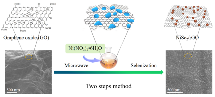 Fuel Cells Works, A Novel Graphene Based NiSe2 Nanocrystalline Array for Efficient Hydrogen Evolution Reaction