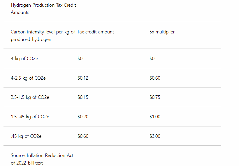 Fuel Cells Works, Hydrogen Tax Credits Preserved in New US Inflation Reduction Act