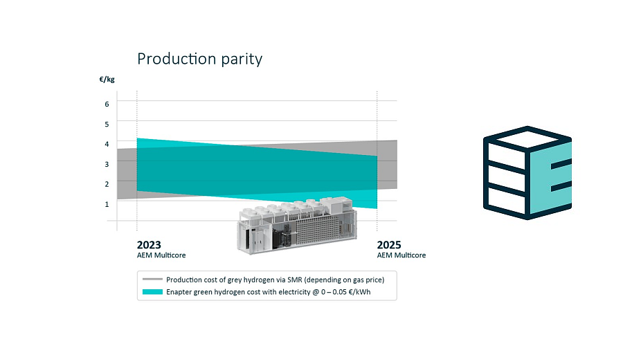 Fuel Cells Works, Enapter: Parity With Grey Hydrogen Today and a €1 Million Grant