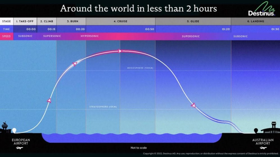 Fuel Cells Works, Switzerland’s Hypersonic Plane That Will Use Hydrogen to Travel the Earth in 90 Minutes