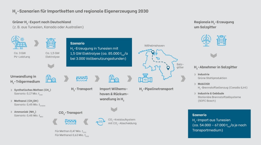 Fuel Cells Works, MAN Energy Solutions and Fraunhofer IST Analyse Options for Cost-Efficient Hydrogen Supply to Salzgitter Industrial Cluster