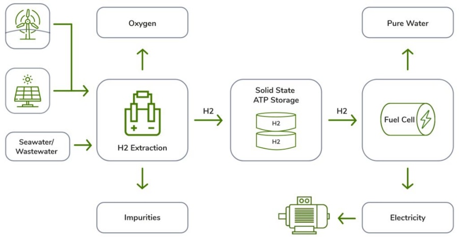 Fuel Cells Works, Green Hydrogen Electrolysis Business Launches