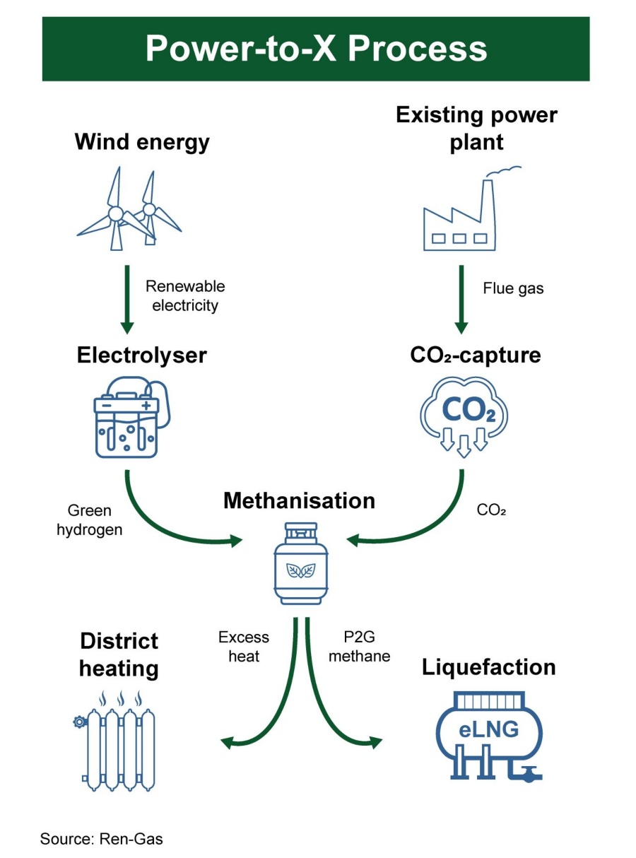 Fuel Cells Works, Allianz to Invest in Finnish Green Hydrogen and Power-to-Gas Developer Ren-Gas