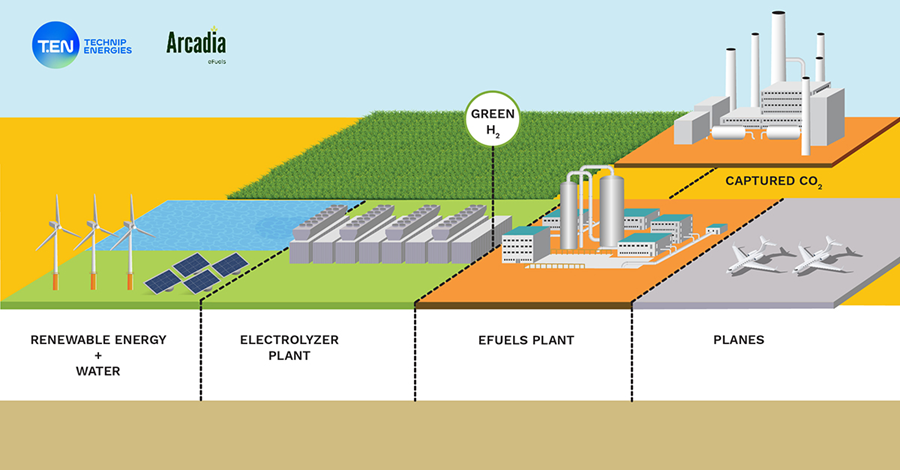 Fuel Cells Works, Technip Energies Selected by Arcadia EFuels for the World’s First Commercial Facility to Produce EFuels From Renewable Electricity and Captured CO2